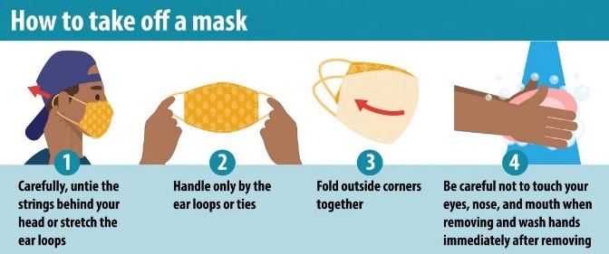 Depicts 4 steps on how to take off a mask: 1. Carefully, untie the strings behind your head or stretch the ear loops; 2. Handle only by the ear loops or ties; 3. Fold outside corners together; 4. Be careful not to touch your eyes, nose, and mouth when removing and wash hands immediately after removing.